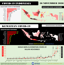 Kanalall market investment news entrepreneur syariah tech lifestyle profil. Infografis Kesembuhan Dan Kematian Covid 19 Indonesia Bulan November Tim Pakar Ulm
