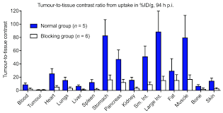 Figure S18 Related To Figure 11 And Table 1 Bar Chart