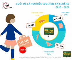 (à comparer avec le revenu fiscal de référence pour les revenus de l'année 2017 de la famille). Le Cout De La Rentree Scolaire 2019 Augmente De 0 95 Familles De France