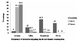 From the roman times to the middle ages everyone ate in the. Frequency Of Breakfast Skipping Lunch And Dinner Consumption Among Download Scientific Diagram