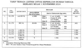 Tarif Adjustment Tenaga Listrik Oktober 2017