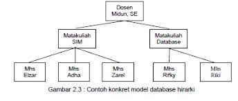 Database adalah sistem terstruktur untuk menempatkan data anda dan memberlakukan berbagai aturan pada data tersebut, dan aturan itu diatur oleh anda. Model Database Belajar Teknologi Informasi
