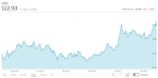 A take profit order is a standing order to sell a security once it reaches a certain level of profit. Amd Reports Q3 2021 Earnings Records All Around