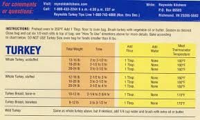 79 Extraordinary Turkey Cooking Chart Convection Oven