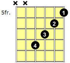 Ten variations of a#/bbmaj7 chord for guitar players with finger placement and audio samples. Bbmaj7 Guitar Chord