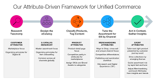 Attribute Driven Framework For Unified Commerce Earley Information Science Framework Commerce Customer Behaviour