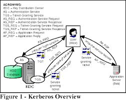 A key distribution center consists of an authentication server (as) and ticket granting server (tgs). An Analysis Of The Kerberos Authentication System Semantic Scholar