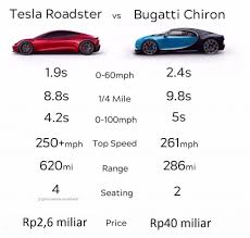 Tesla roadster adalah sebuah kendaraan listrik baterai yang diproduksi oleh produsen mobil listrik tesla motors di california. Tesla Roadster Kalahkan Bugatti Chiron Seharga Rp40 M