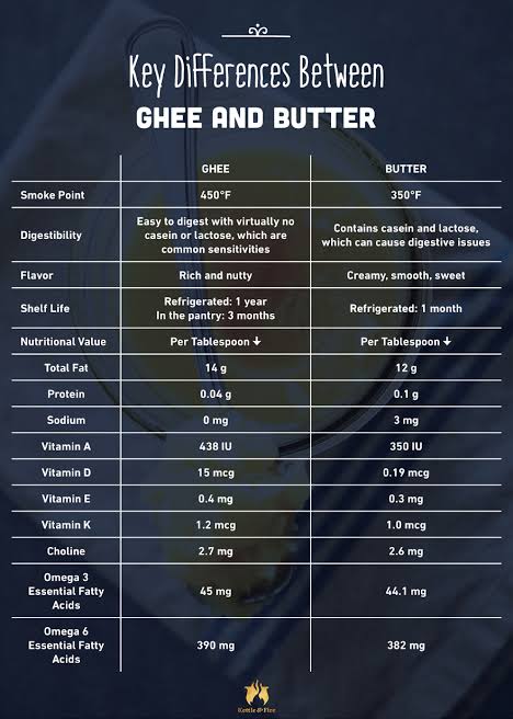 Pure ghee provides a higher smoke point, longer shelf life, and zero lactose compared to butter, AI generated