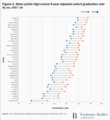 Schools with high graduation rates. The Unreported Gender Gap In High School Graduation Rates