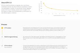 The launch of the biggest upgrade in blockchain history is right around the corner. Staking Mit Ethereum 2 0 Blockchaincenter Ethereum 2 0