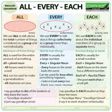 All Vs Every Vs Each English Grammar Woodward English Learn English
