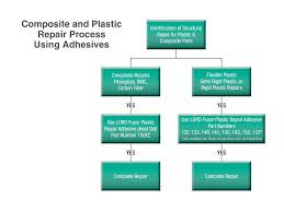 Understanding Plastic Repair With Adhesives Search Autoparts
