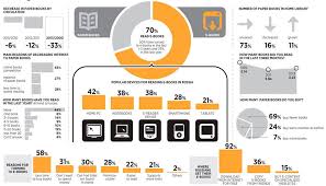 70 Of Russians Read Ebooks Infographic Ebook Marketing Ebook Book Community Board