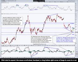 Corn At Support Providing Long Term Trade Entry Or Add On