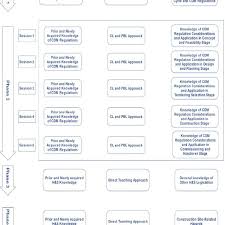 Combined Flowchart Of Learning And Teaching Approaches And