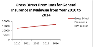 Life insurance, medical cards, critical illness, car choose the best travel credit cards in malaysia and get free access to klia lounge. Malaysian General Insurance Market Place Marketing And Distribution Systems February 2016
