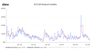 Macro Indicators Predict Btc Rally As Bitcoin Price Volatility Sees 3 Year Low