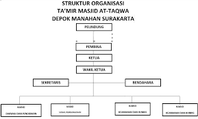 Surat keputusan pengangkatan kepengurusan masjid al amin desa pedindang kecamatan pangkalan baru kabupaten bangka tengah ini berlaku sejak. Struktur Organisasi Masjid Attaqwa Depok Solo
