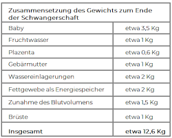 Hab erst mal bis zur 20. Gewichtszunahme Wahrend Der Schwangerschaft Mamatime Blog