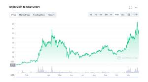 Enjin Coin Price Prediction 2030 Interest In Metaverse Crypto Soars