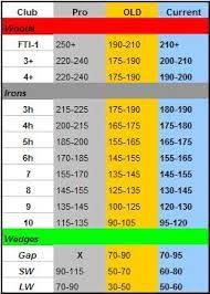 This page has information on the carry distances. Resultado De Imagen De Golf Club Distance Chart Golf Clubs Golf Golf Lessons
