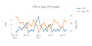 Ctr Vs Avg Cpc Graph Line Chart Made By Adnabu Com Plotly