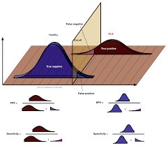 Image result for Test Specificity