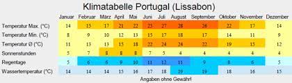 Zu den empfohlenen reisezeiten für die algarve gehören vor allem die monate april bis oktober. Portugal Wetter Klima Beste Reisezeit Portugal Klimatabelle