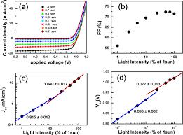 The fill factor (ff) is essentially a measure of quality of the solar cell. Light Intensity Dependent Variation In Defect Contributions To Charge Transport And Recombination In A Planar Mapbi 3 Perovskite Solar Cell Scientific Reports