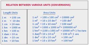Area And Perimeter Units Of Area Formula Of Area And