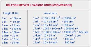 area and perimeter units of area formula of area and