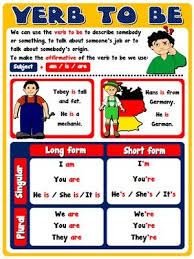 Verb To Be Poster English Lessons For Kids Grammar For Kids English Posters