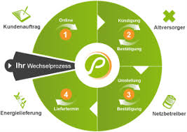 Am besten geht es mit den diversen portalen, die einen wann wird ein wechsel fällig? Stromanbieter Wechseln Gasanbieter Wechseln Prioenergie