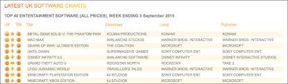 Mgsv The Phantom Pain Takes Top Spot In Uk Sales Charts