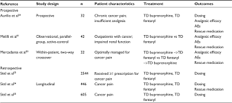 Full Text Transdermal Buprenorphine And Fentanyl Patches In