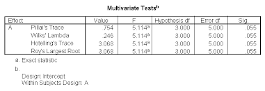 Resource type table of the statistical tests for methods. What Statistical Analysis Should I Use Statistical Analyses Using Spss