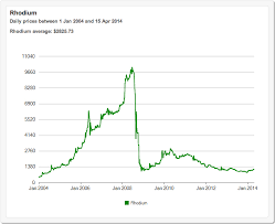 Investing In Rhodium Buy Gold Silver Online Official