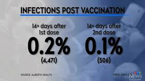 Premier jason kenney unveiled some details of the open for summer. Vaccines Working In Alberta Provincial Data Reveals Effectiveness Ctv News