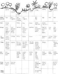 Recording And Using Indigenous Knowledge A Manual Part 2