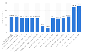 How To Take Advantage Of An Attractive Growth Prospect In