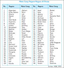 Daftar mata uang yang beredar, kode mata uang iso 4217, tanda, negara dan bendera. Nama Mata Wang Asing Welcome To Jihahs Blogspot