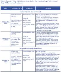 Evidence On Prolonged Second Stage Of Labor