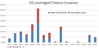 high yield bond issuers remain on sidelines better rated leveraged loans eye market bond loan bond market pinterest