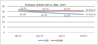 Calculator de schimb valutar din euro în leul românesc. Why Is Moldovan Currency Growing And For How Long Moldstreet