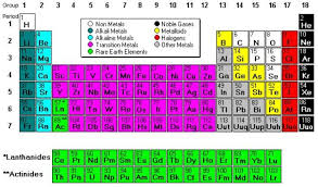 Transition Elements A Level Chemistry Revision Notes
