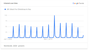 Find the exact moment in a tv show, movie, or music video you want to share. It Begins One Again All I Want For Christmas Is You Know Your Meme