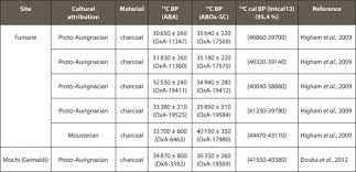 The decay of uranium 234 to thorium 230 is part of the much longer decay series begining in 238 u and ending in 206 pb. In Search Of Lost Time Dating Methods For Prehistoric Art The Example Of Aurignacian Sites