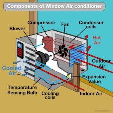 An air conditioner has three main parts. Air Conditioning System Definition Functions Components Studentlesson