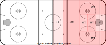 icydata alex ovechkin stats